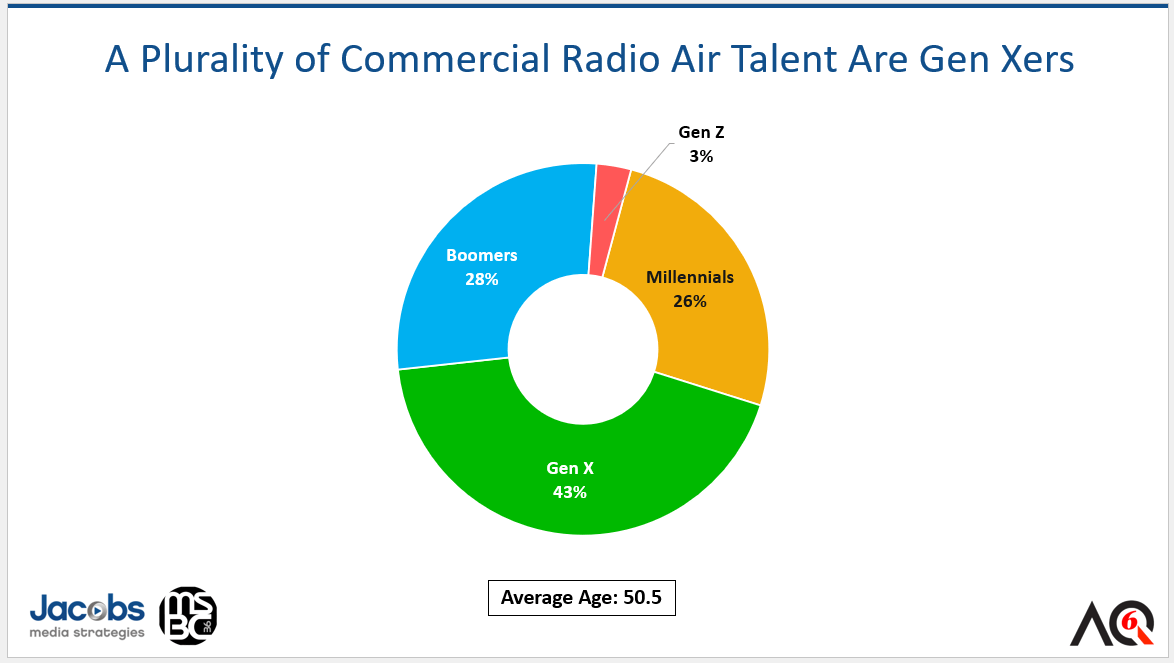 Radio, Now What? 3 aq 6 gen